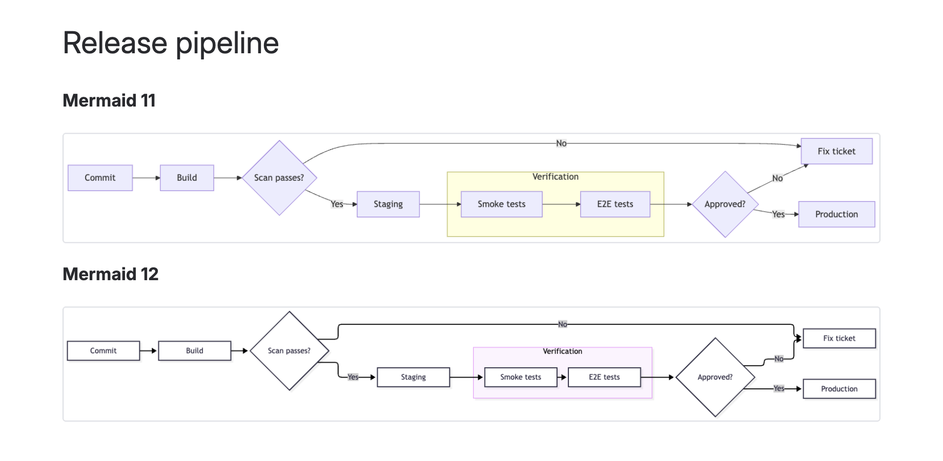 A Confluence page with the same release pipeline flowchart drawn twice: by Mermaid 11 with purple filled nodes and thin connectors, and by Mermaid 12 with white outlined nodes and heavier, squared connectors.