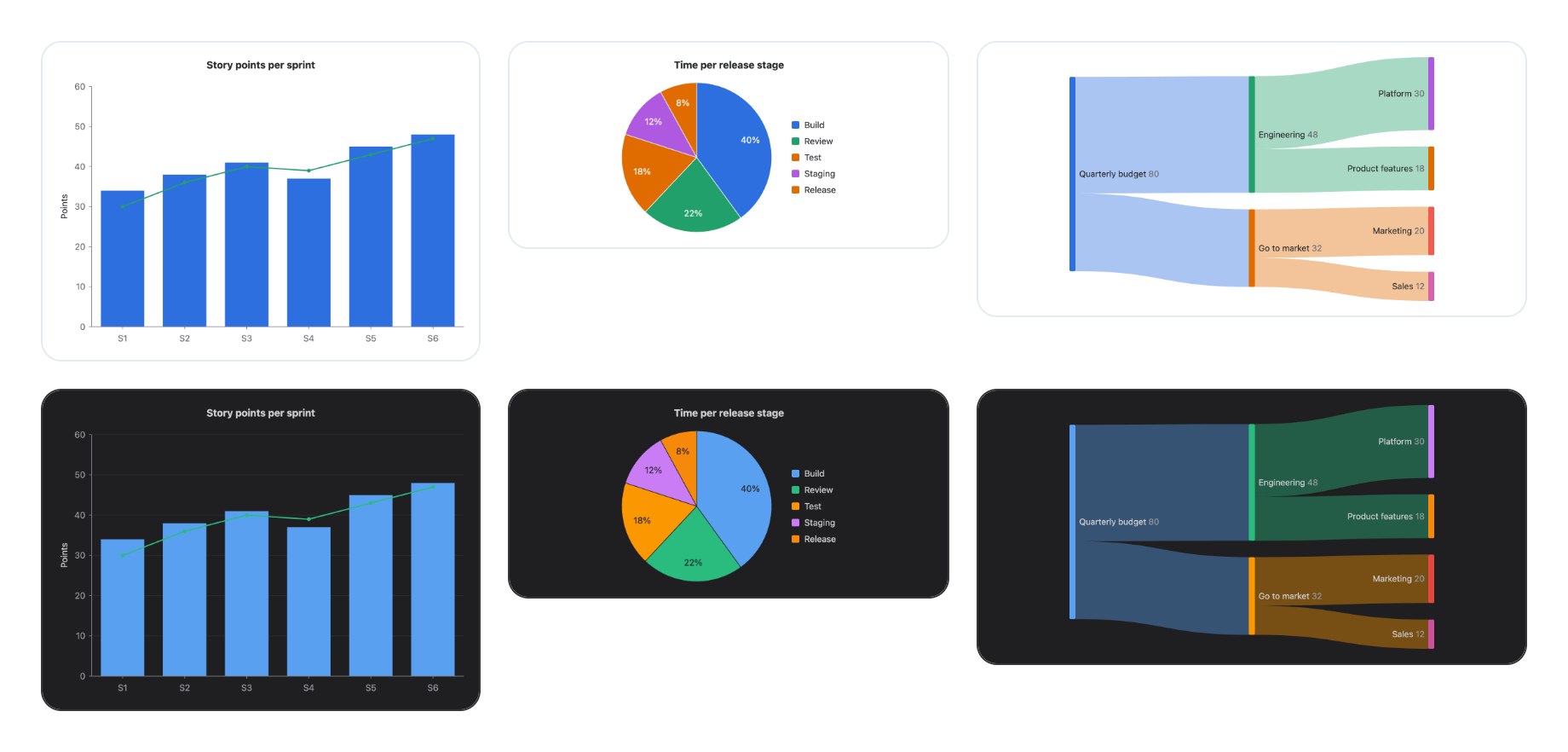 A bar and line chart, a pie chart and a Sankey diagram drawn by Pele with blue, green, orange and purple series colours, in light mode above and dark mode below.