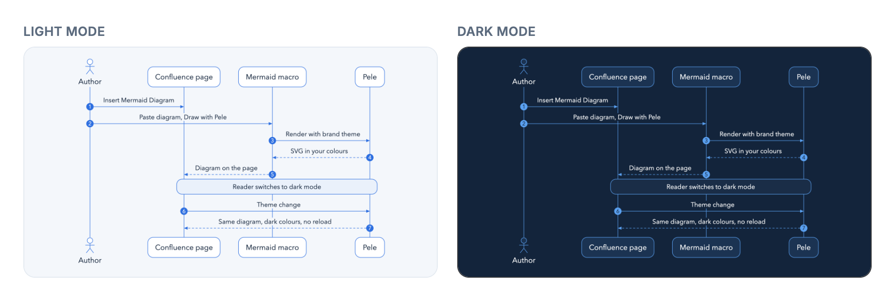 A numbered sequence diagram drawn by Pele in a blue brand theme with rounded boxes, in light mode on a pale blue background and in dark mode on a navy background.