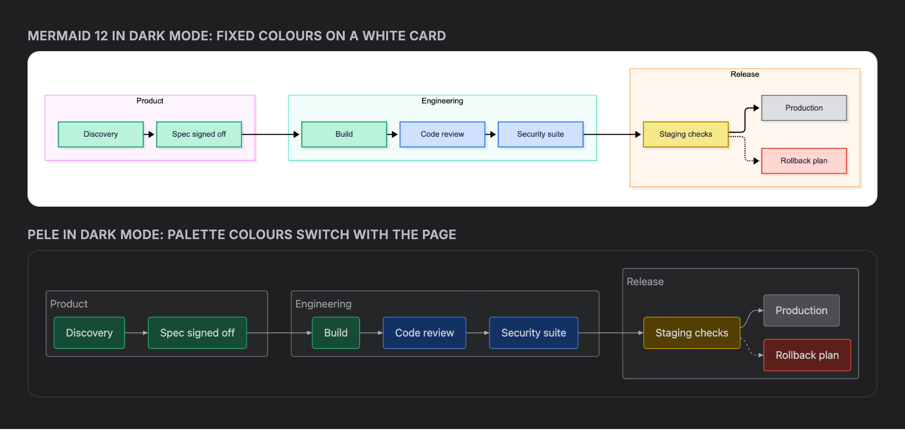 The same release-pipeline flowchart on a dark page, drawn twice. Above, Mermaid 12's drawing in light colours on a white card. Below, Pele's drawing in dark colours, with green, blue, yellow, grey and red status boxes in their dark-mode shades.