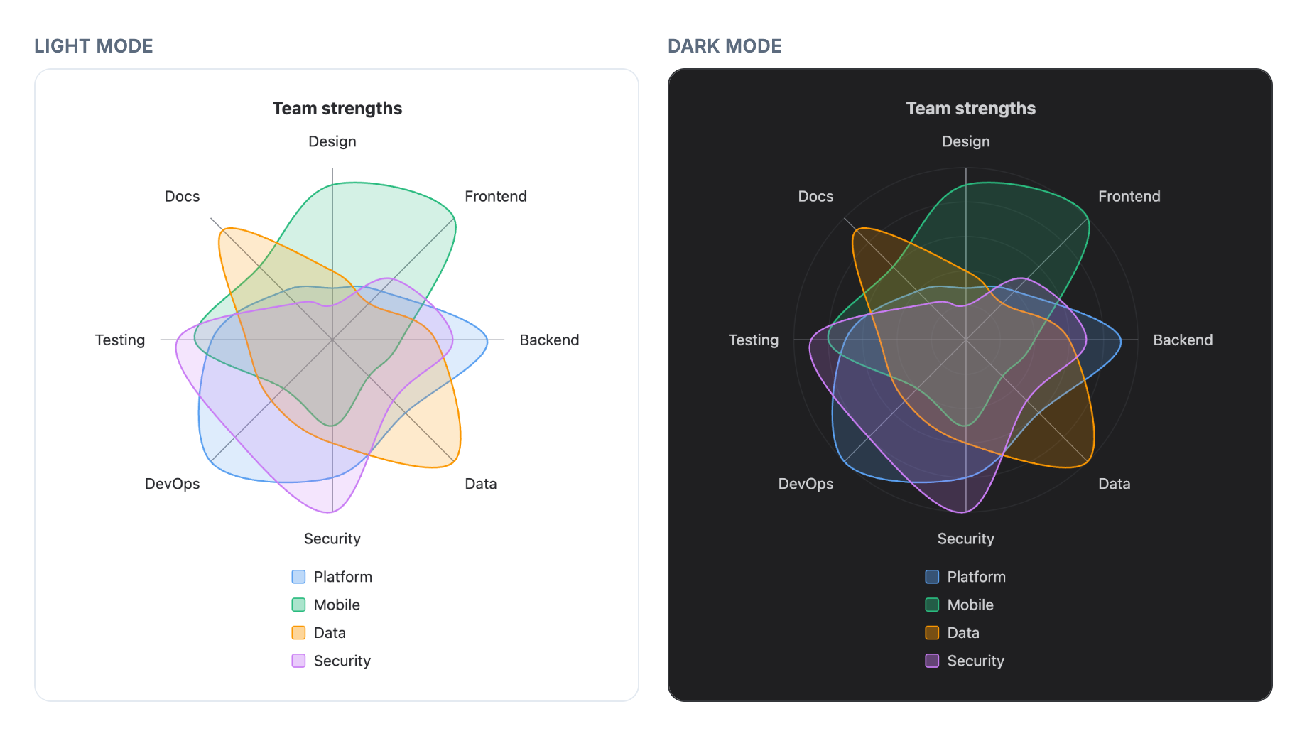 A radar chart drawn by Pele comparing four teams across eight skills, from Design to Docs, as overlapping translucent shapes in blue, green, orange and purple, shown in light mode and in dark mode.