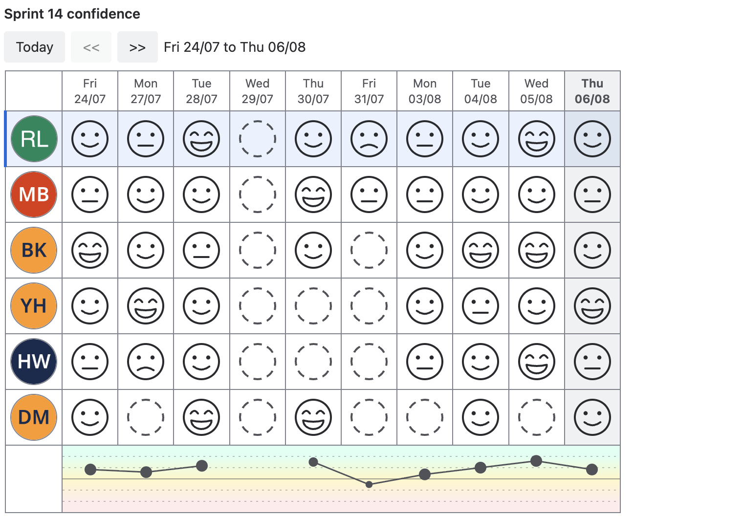 A calendar grid on a Confluence page, labelled Sprint 14 confidence: one row per person with an avatar, one column per weekday, smiley glyphs marking recorded days, today's column highlighted, and a trend row beneath plotting each day's average with dots of varying size.