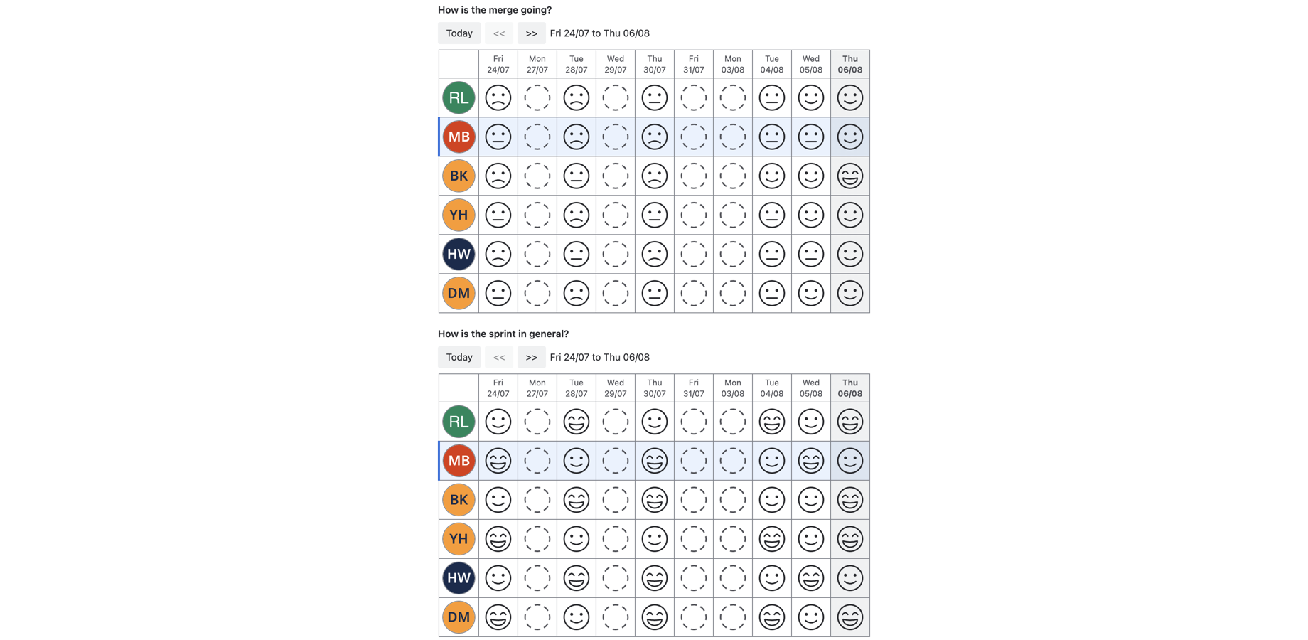 Two calendars on one Confluence page, labelled How is the merge going? and How is the sprint in general?, the same six people on both, with different entries recorded for the same dates in each.