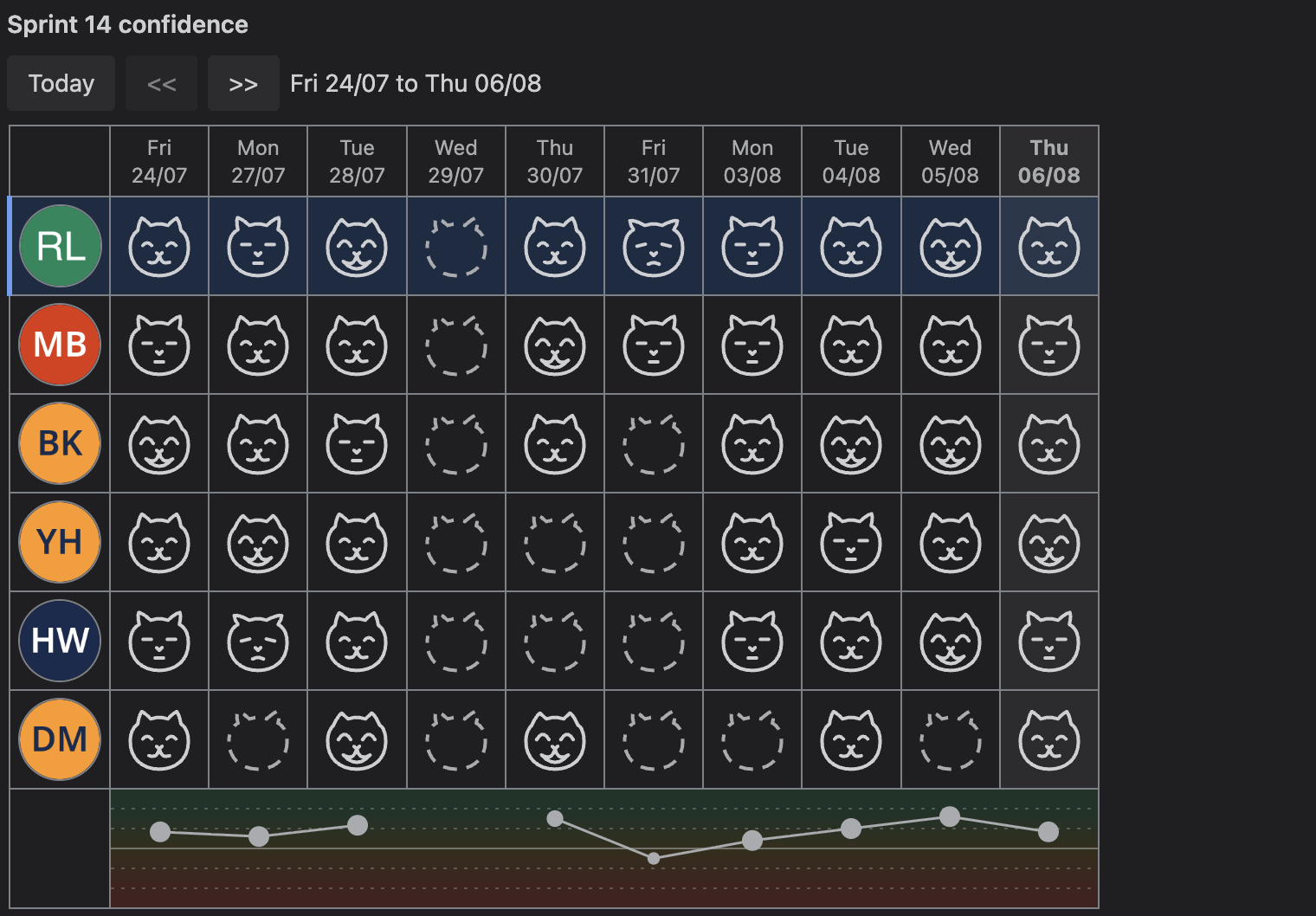 The calendar grid in dark mode using the cat theme: cat-face glyphs with differing ear and mouth shapes marking each recorded day, with the trend row beneath.