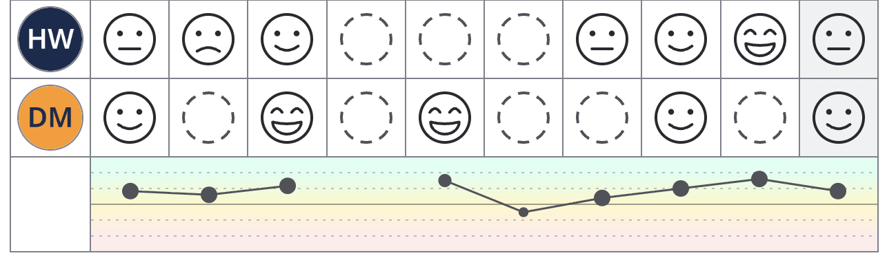 The team trend row beneath the calendar grid: a line tracing each day's average across the window, dots sized by the number of responses, and a break in the line on a day with no responses.