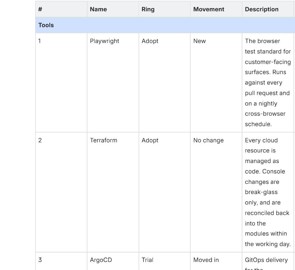 The export fallback table of blips grouped by quadrant and ring, with tinted quadrant header rows and movement shown as text.