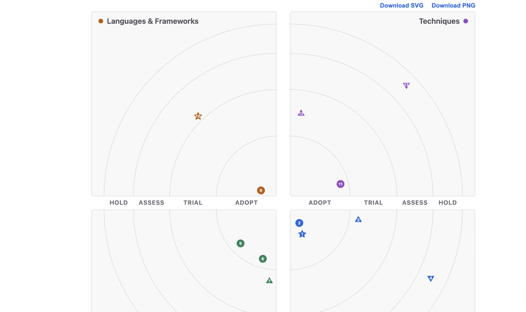 The sample radar rendered on a page: four quadrant cards in blue, green, orange and purple, a movement key row, and a numbered legend grouped by quadrant and ring.