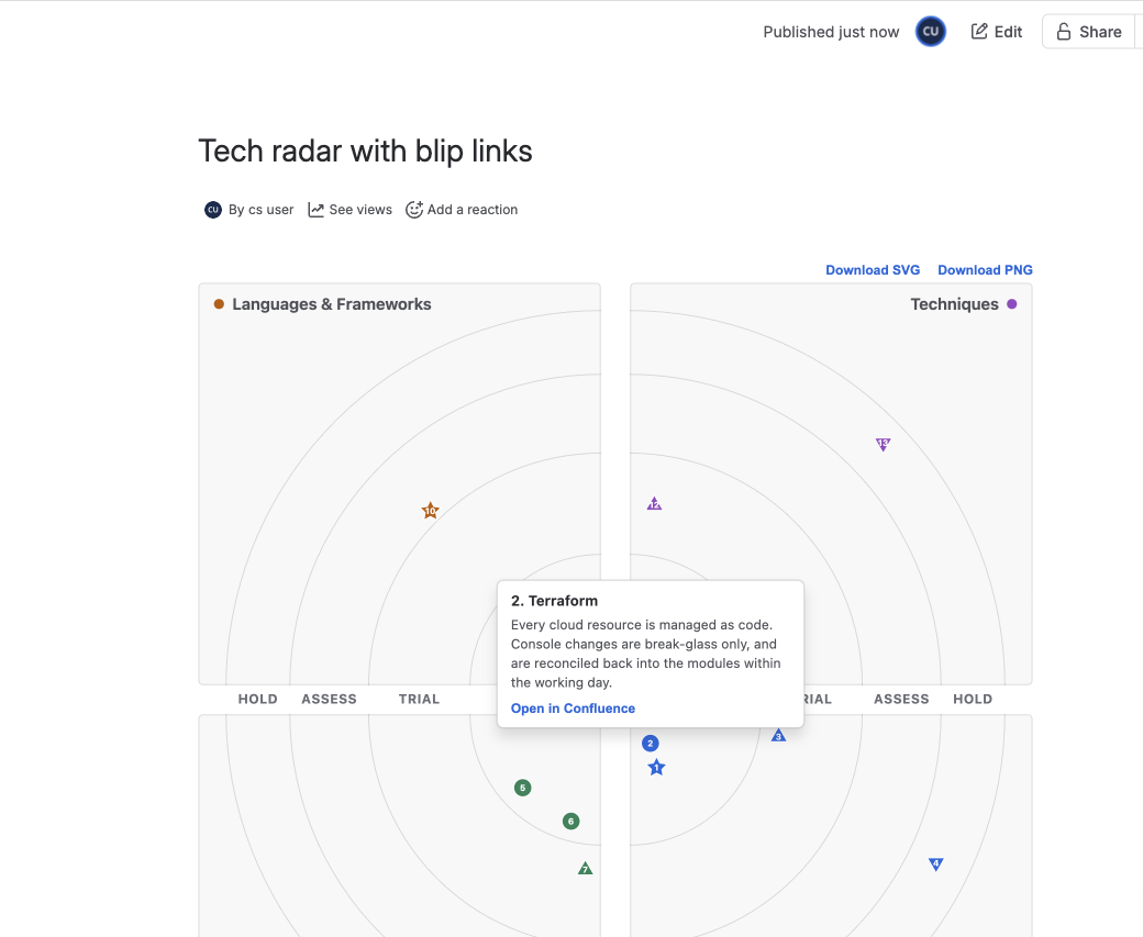 A blip's hover card showing its number, name, movement state, description, and an Open in Confluence button.