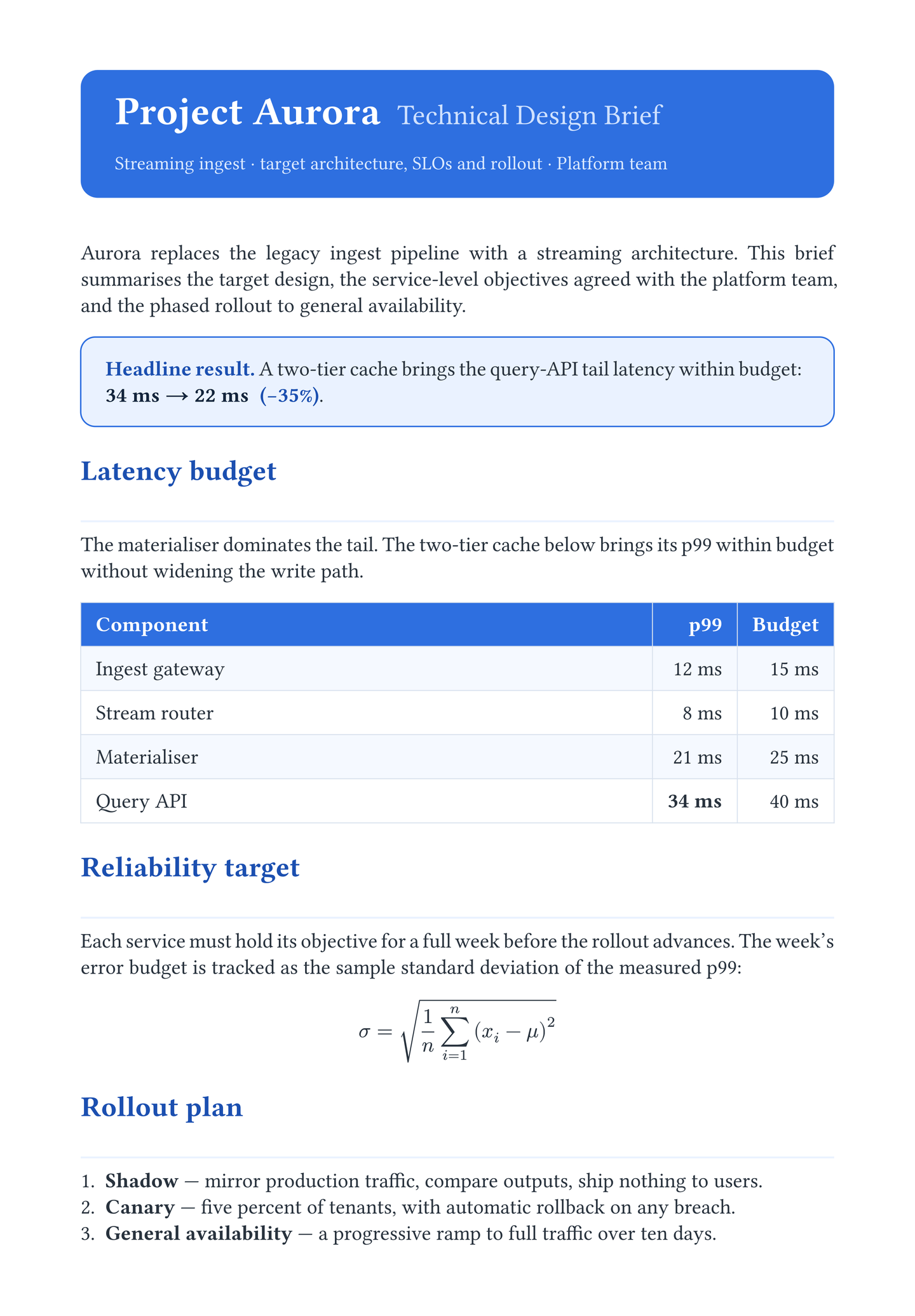 A multi-section document titled Project Aurora rendered on the page, with a heading, prose, a latency-budget table, and a numbered rollout-plan list.