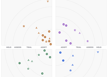 A four-quadrant tech radar rendered in a Confluence page, its blips grouped by ring from Adopt to Hold.